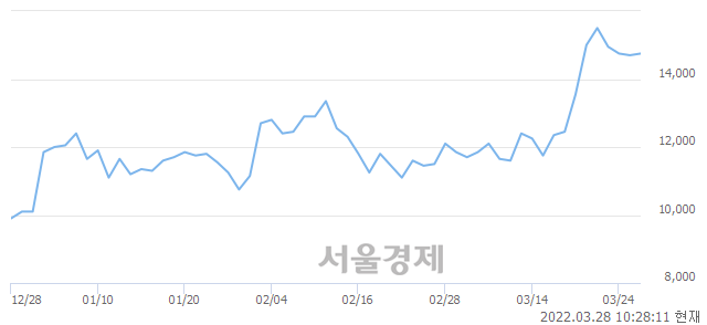 <유>대동, 3.06% 오르며 체결강도 강세 지속(156%)