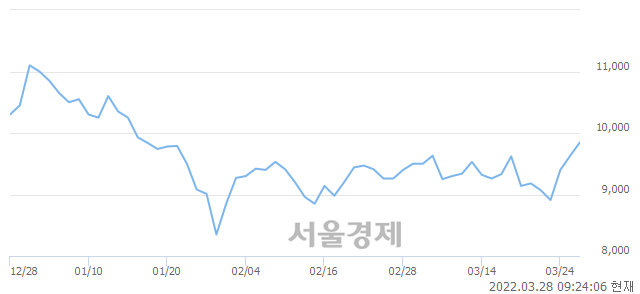 <코>펩트론, 5.40% 오르며 체결강도 강세 지속(150%)