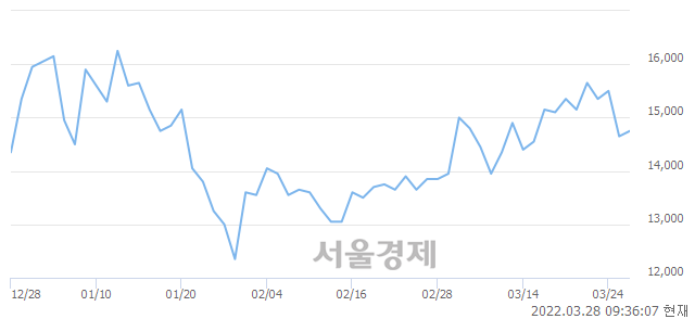 <코>디케이티, 5.12% 오르며 체결강도 강세 지속(355%)