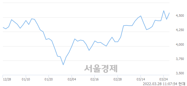 <유>무림P&P, 3.36% 오르며 체결강도 강세 지속(191%)