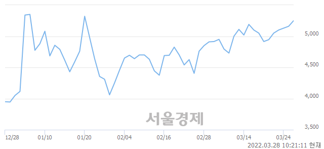 <코>우림피티에스, 3.49% 오르며 체결강도 강세로 반전(128%)