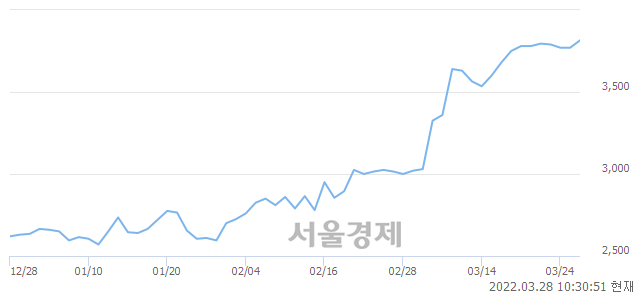 <유>방림, 매수잔량 310% 급증