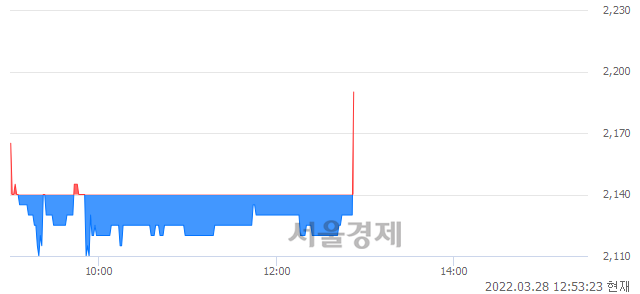 <코>알티캐스트, 6.07% 오르며 체결강도 강세로 반전(146%)