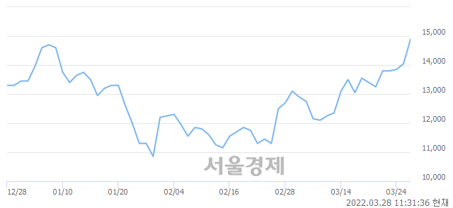 <코>싸이버원, 전일 대비 7.12% 상승.. 일일회전율은 3.84% 기록