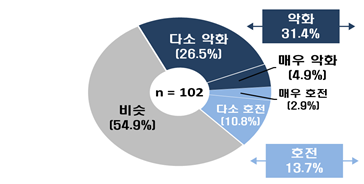 전년 동기 대비 현재 자금사정.