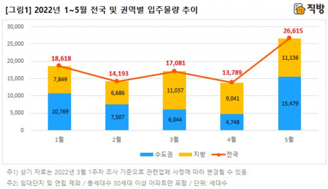 4월 입주물량 1만 3784가구…올해 들어 가장 적어