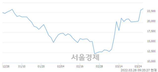 <코>큐라클, 전일 대비 8.44% 상승.. 일일회전율은 2.74% 기록