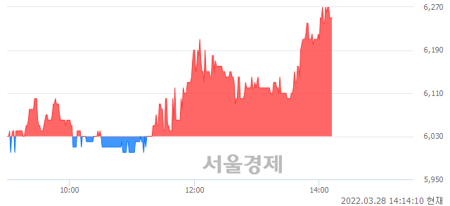 <유>AJ네트웍스, 3.65% 오르며 체결강도 강세 지속(289%)