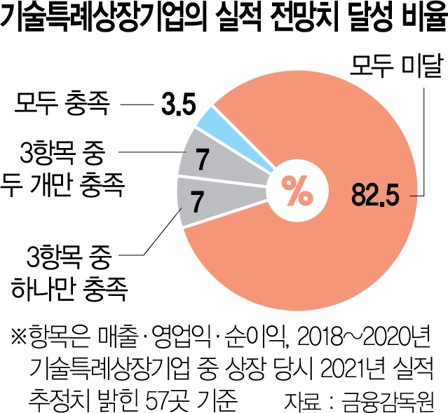 [시그널] 기술특례 상장기업 82%가 '실적 뻥튀기'