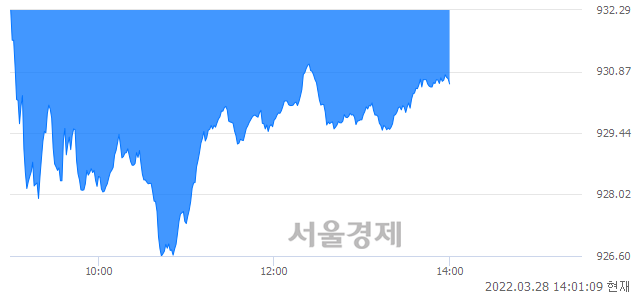 오후 2:00 현재 코스닥은 45:55으로 매수우위, 매수강세 업종은 금융업(0.27%↓)