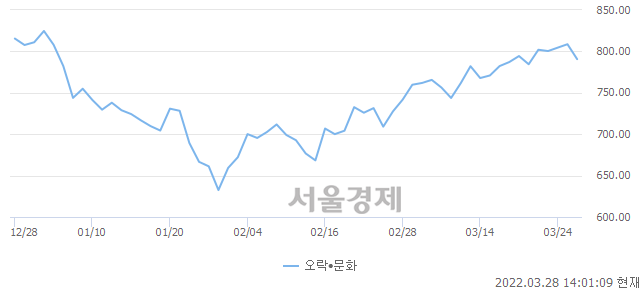 오후 2:00 현재 코스닥은 45:55으로 매수우위, 매수강세 업종은 금융업(0.27%↓)