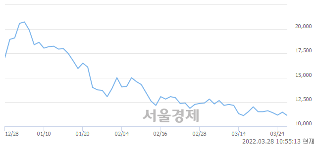 <코>아이진, 장중 신저가 기록.. 11,050→11,000(▼50)