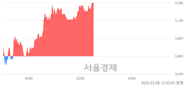 <유>수산중공업, 3.10% 오르며 체결강도 강세 지속(155%)