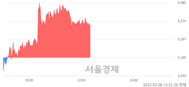 <코>우림피티에스, 4.07% 오르며 체결강도 강세 지속(100%)