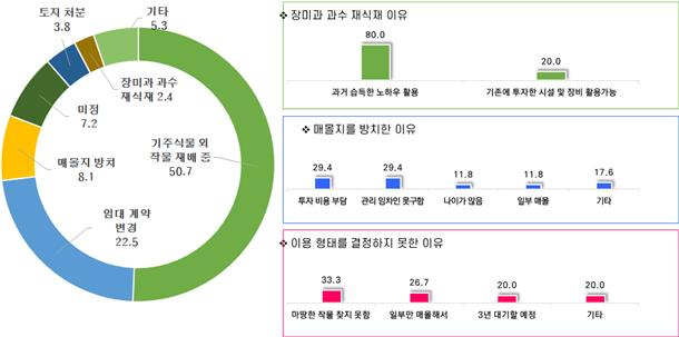 경기도 과수화상병 매몰지 이용실태