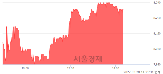 <코>디이엔티, 4.01% 오르며 체결강도 강세 지속(123%)