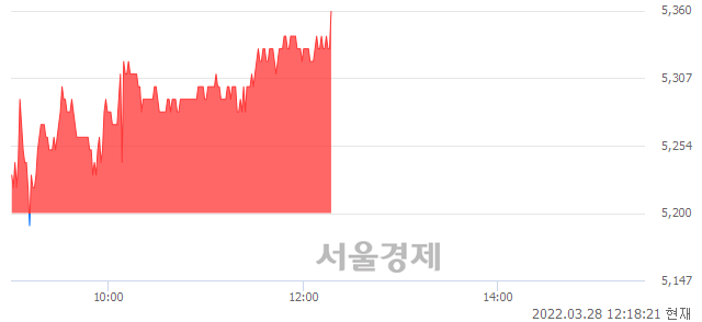 <코>삼표시멘트, 3.27% 오르며 체결강도 강세 지속(139%)