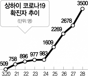 中 ‘경제 수도' 상하이도 결국 코로나 봉쇄…28일부터 동·서로 나눠 4일씩