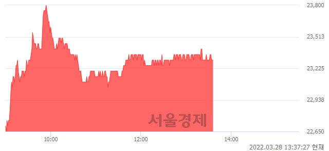 <코>에프에스티, 3.79% 오르며 체결강도 강세 지속(140%)