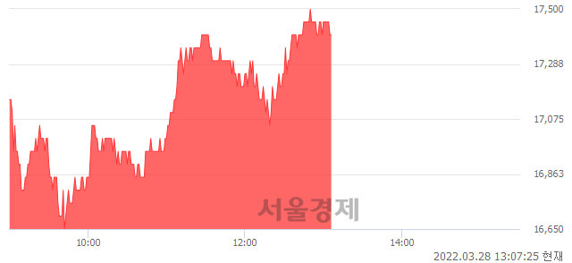 <코>이랜텍, 4.50% 오르며 체결강도 강세 지속(146%)