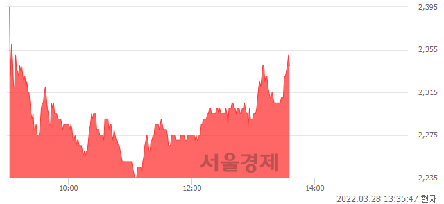 <코>엘아이에스, 전일 대비 7.06% 상승.. 일일회전율은 4.35% 기록