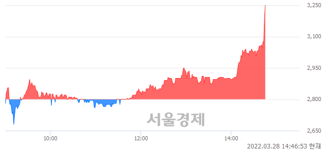 <코>글로본, 현재가 5.69% 급등