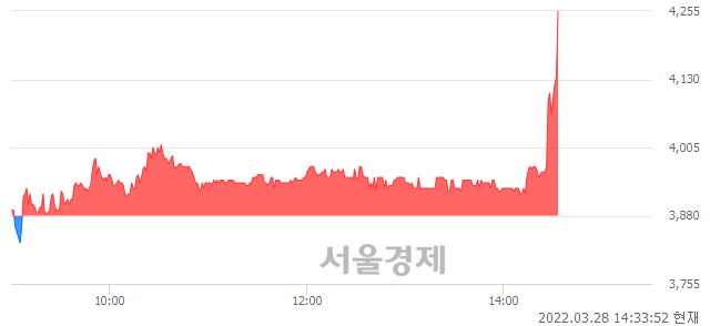 <코>이랜시스, 전일 대비 9.54% 상승.. 일일회전율은 11.38% 기록