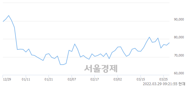 <코>카카오게임즈, 3.27% 오르며 체결강도 강세 지속(169%)