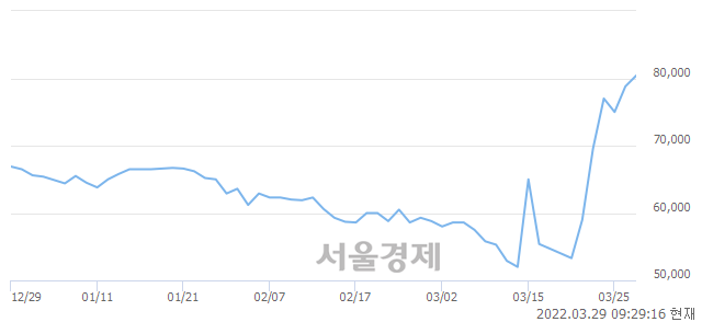 <코>케어젠, 장중 신고가 돌파.. 80,300→86,100(▲5,800)