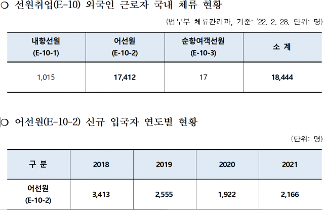 외국인 선원 체류 기간 1년 연장…법무부 '어업계 인력난 지원'