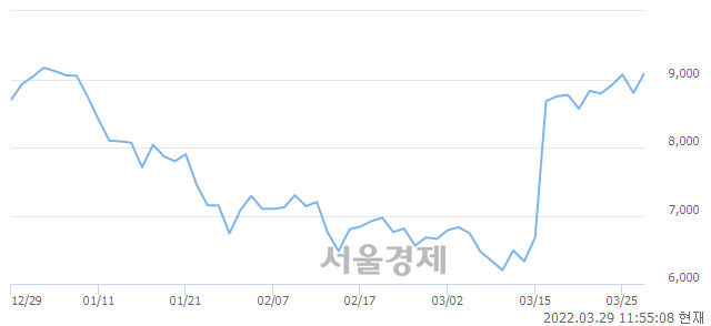 <코>플랜티넷, 매수잔량 316% 급증