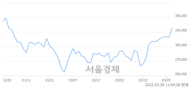 <코>천보, 5.15% 오르며 체결강도 강세 지속(333%)