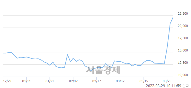 <유>일동홀딩스, 매도잔량 331% 급증