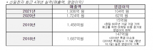 신일전자 '성장성 높은 생활가전·헬스케어 제품 개발…프리미엄 제품으로 해외 시장 공략'