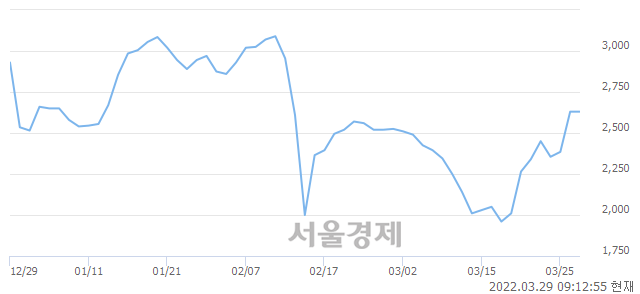 <코>디와이디, 3.04% 오르며 체결강도 강세로 반전(117%)