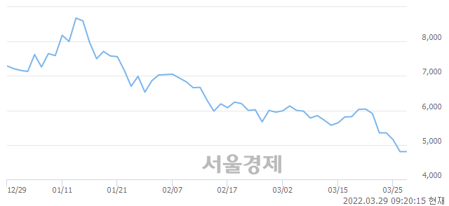 <코>디에이테크놀로지, 매도잔량 372% 급증