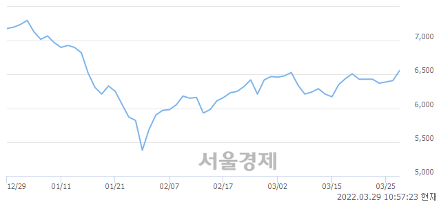 <코>다산네트웍스, 전일 대비 7.64% 상승.. 일일회전율은 0.70% 기록