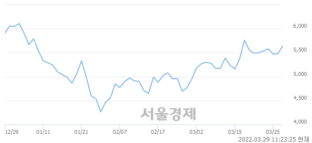 <코>쇼박스, 3.28% 오르며 체결강도 강세 지속(105%)