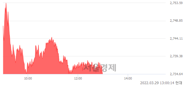 오후 1:00 현재 코스피는 48:52으로 매수우위, 매도강세 업종은 비금속광물업(2.24%↑)