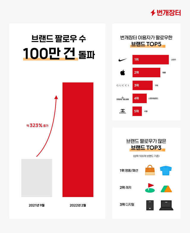 나이키·명품 덕분에…번개장터, 브랜드 팔로우 100만 돌파