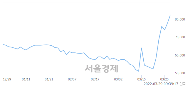 <코>케어젠, 전일 대비 11.42% 상승.. 일일회전율은 1.31% 기록