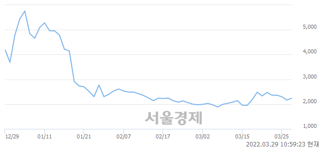 <유>비케이탑스, 전일 대비 9.70% 상승.. 일일회전율은 2.21% 기록