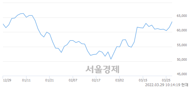 <유>LX하우시스, 4.38% 오르며 체결강도 강세 지속(234%)