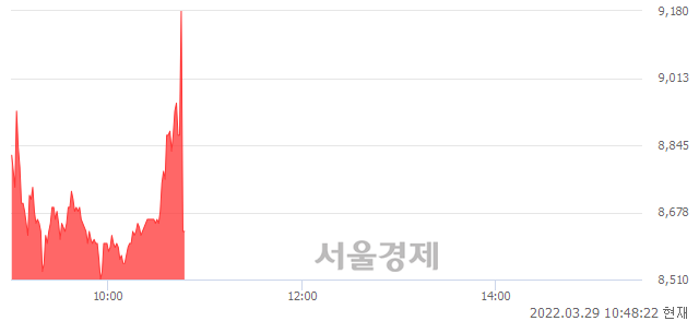 <코>데이타솔루션, 현재가 5.68% 급락