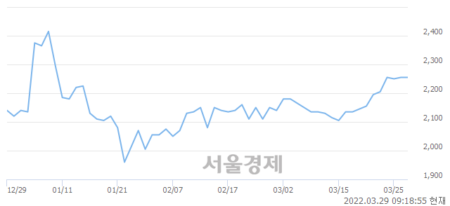 <코>에이치케이, 5.10% 오르며 체결강도 강세 지속(178%)