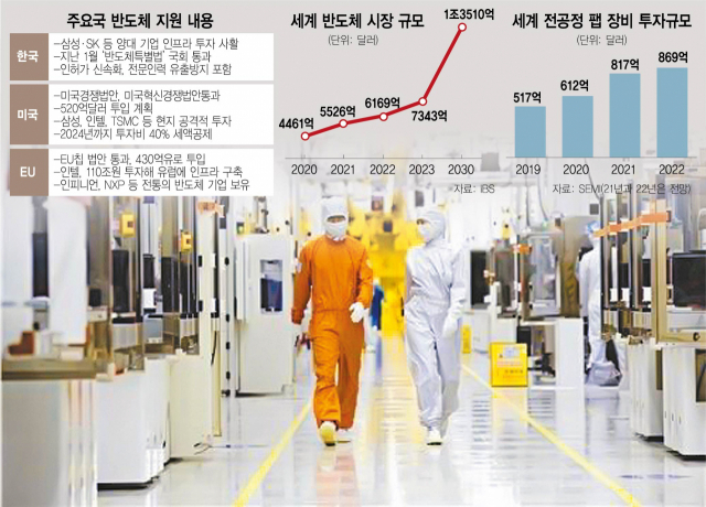 美·EU, 입법 통해 123조 쏟는데…韓은 반도체특별법 '생색'만