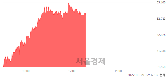 <코>케이엠더블유, 4.29% 오르며 체결강도 강세 지속(207%)