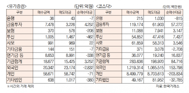 [표]유가증권·코스닥 투자주체별 매매동향(3월 29일)