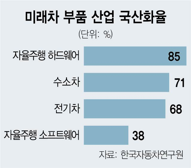 韓 자율주행 기술 20위권내 '0'…데이터 규제 확 풀어야