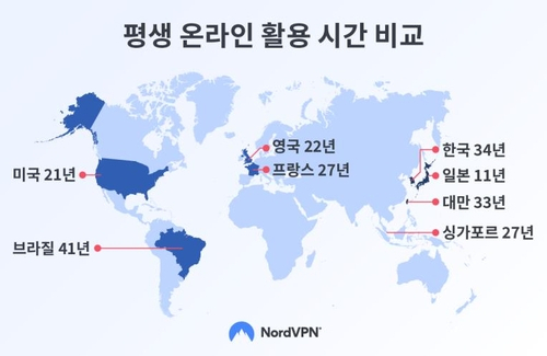 '한국인, 일생 중 34년 인터넷 사용에 써'…아시아 1위